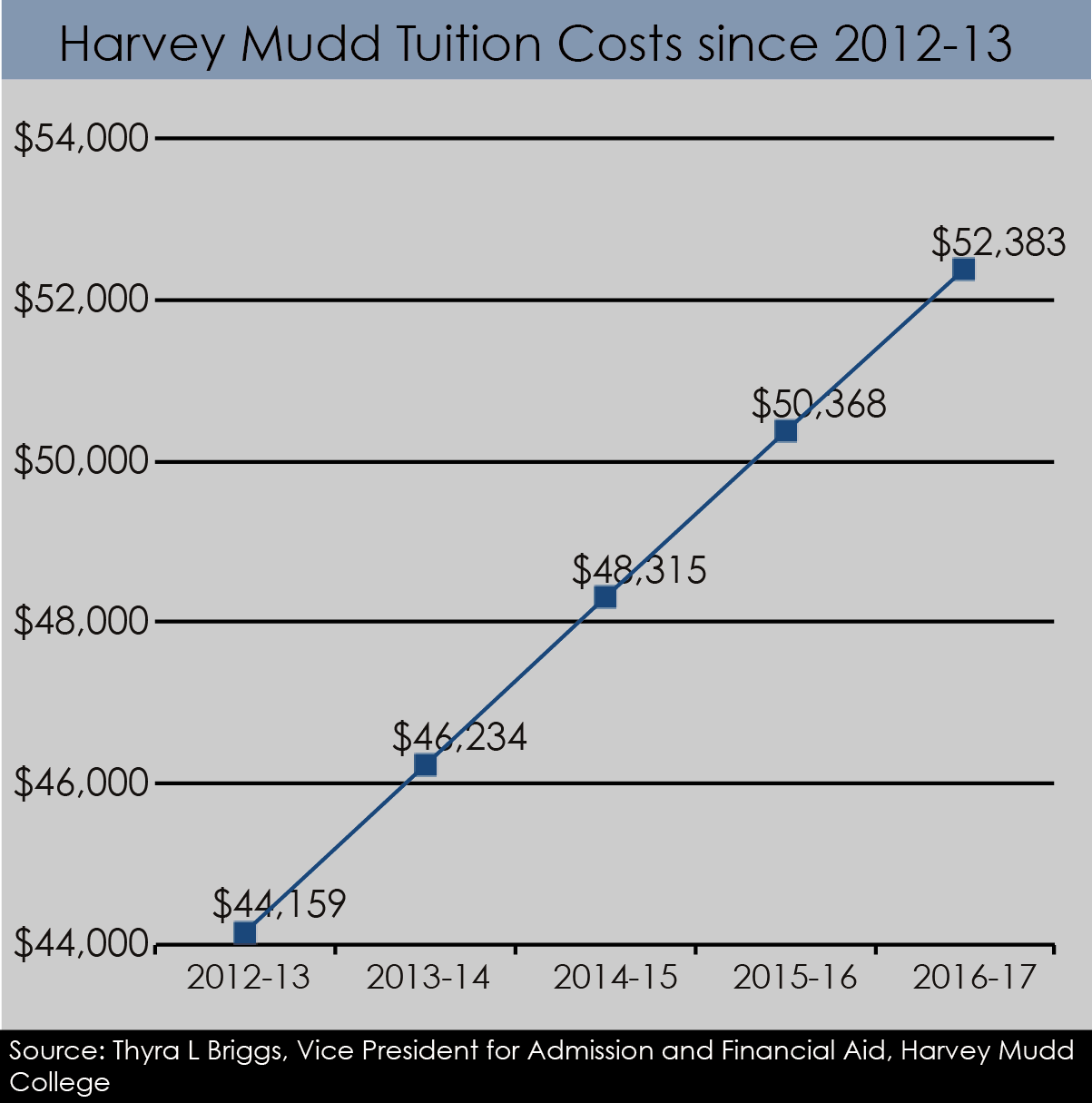 Harvey mudd increases tuition for 2016 2017 school year the student life